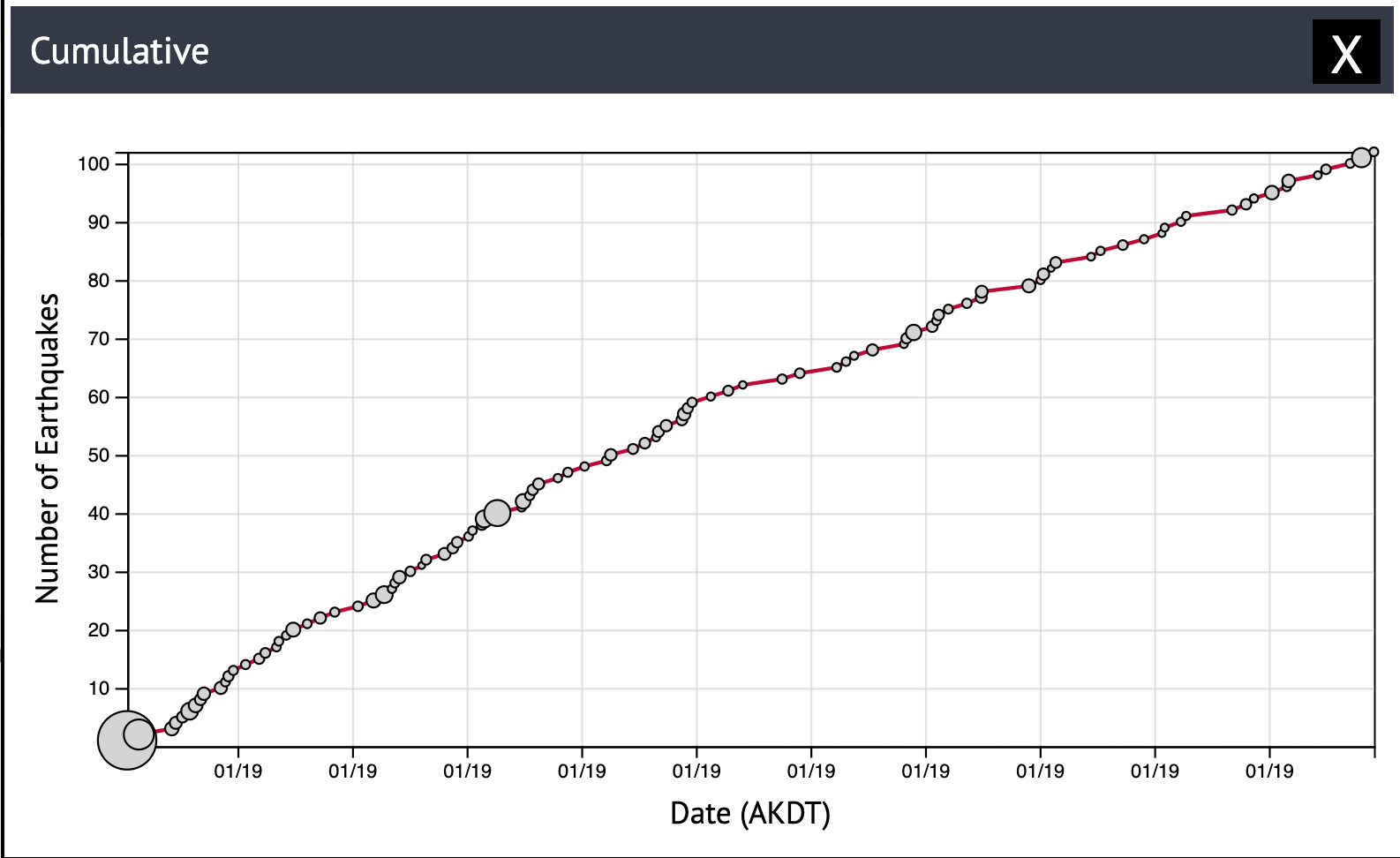Aftershocks occurred frequently at first, then began occurring more infrequently.