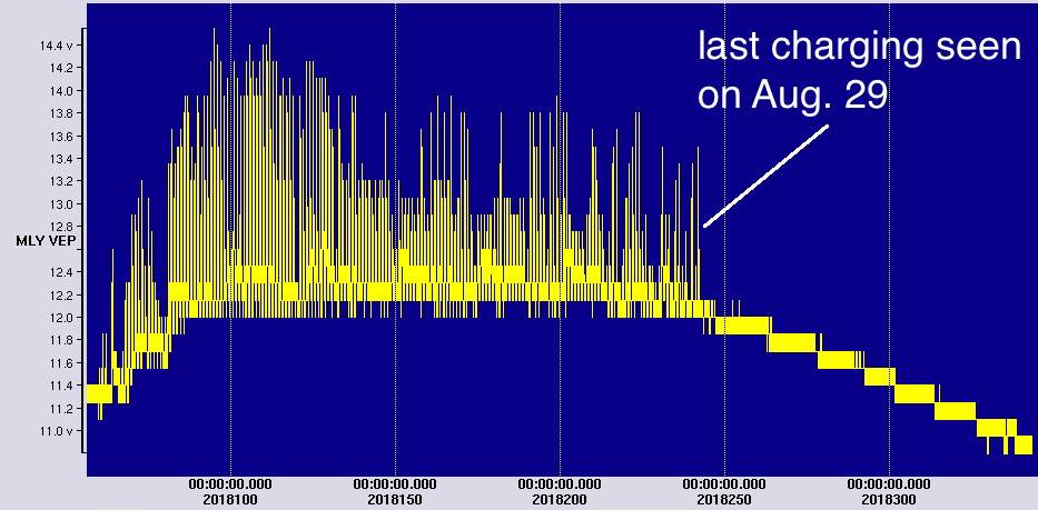 Battery voltage over a year at a station near Manley