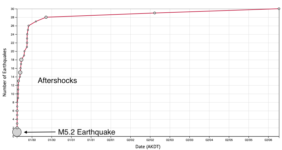 Cumulative number of aftershocks.