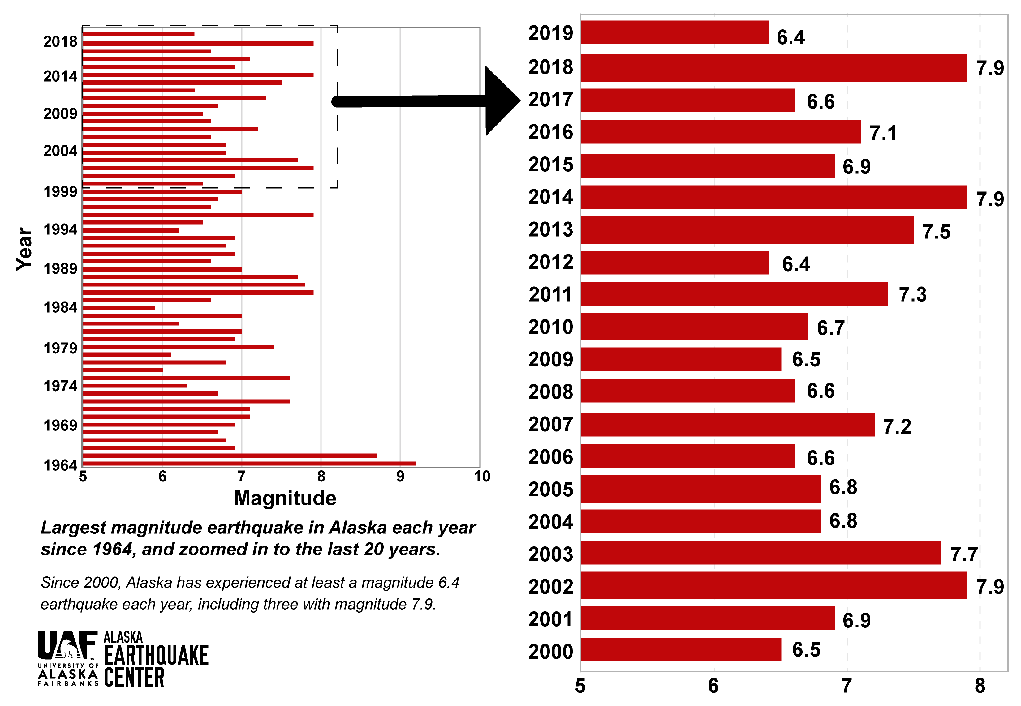 his plot shows the largest Alaska earthquake each year since 1964.