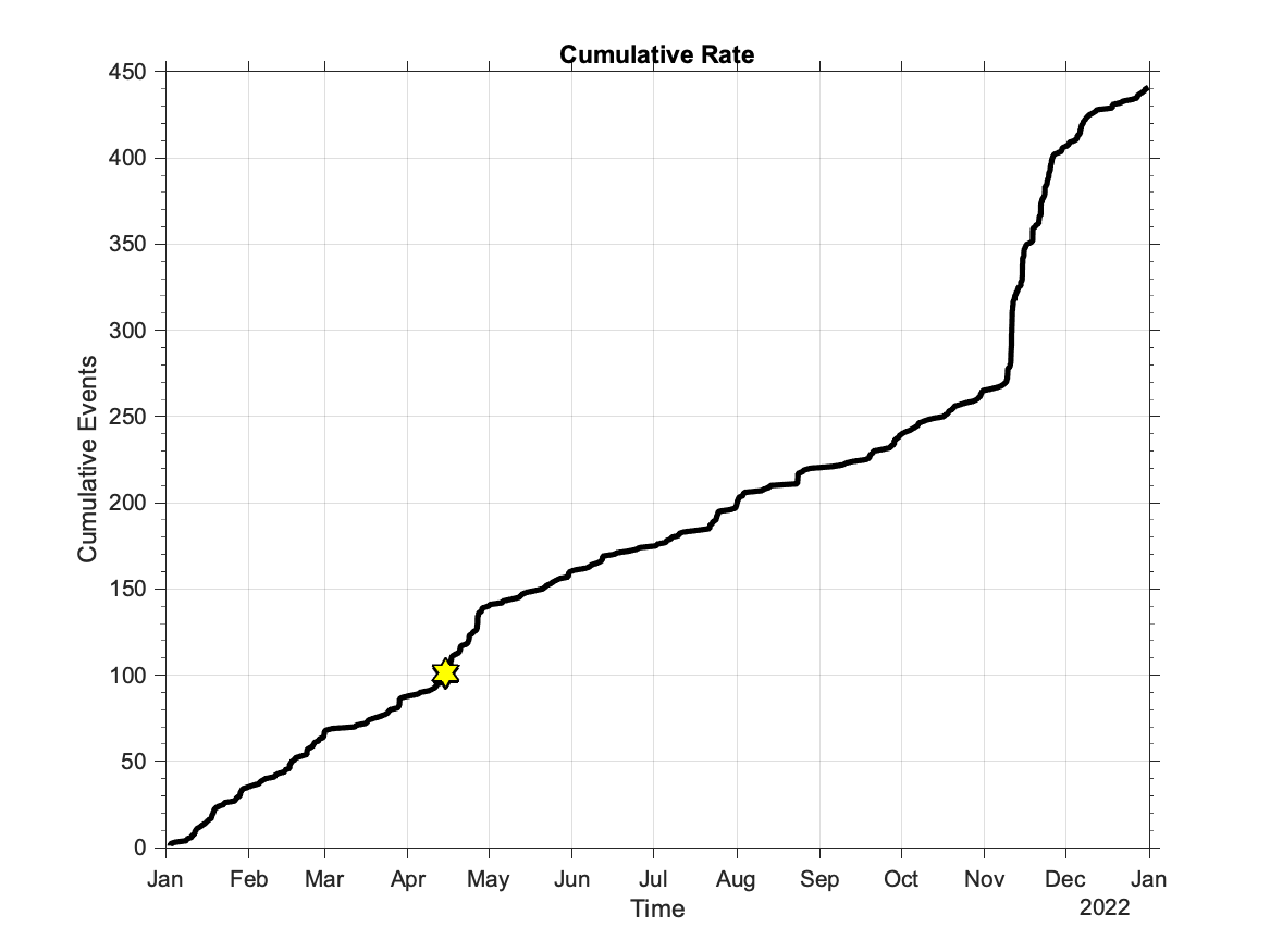 Line graph showing the cumulative number of earthquakes per month for the Purcell Mountains Swarm, with the steepest increase in November-December.