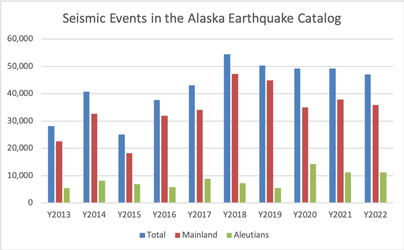Bar graph showing number of earthquakes per year for years 2013 -2022, comparing total number of earthquakes per year, number of earthquakes from the Aleutians per year, and earthquakes from the mainland per year. In 2022, there were about 36,000 earthquakes in the mainland, ranking about fourth for the past five years, and about 11,000 earthquakes in the Aleutians, roughly tied for second place in the last five years.